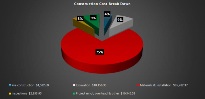 Construction Breakdown Bio Partial Infil.PNG