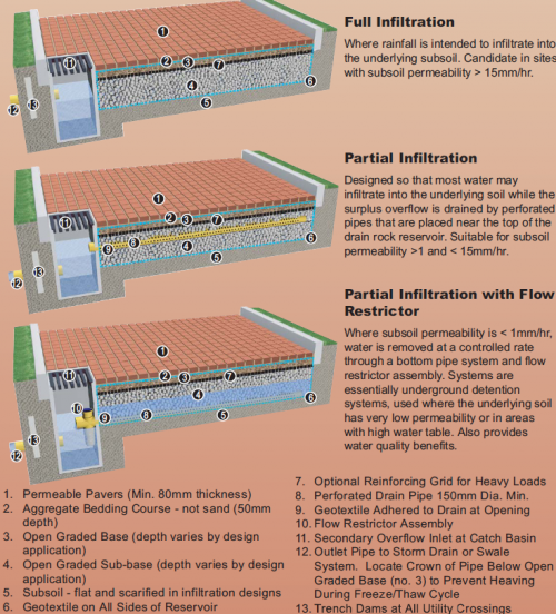 Permeable Pavement cross sections showing full and partial infiltration designs. Source: GVRD, 2005