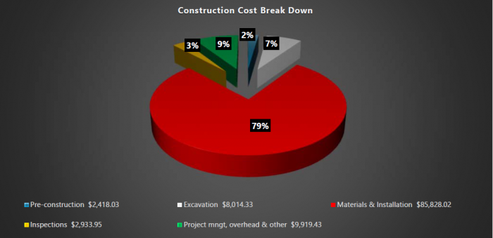 Construction Breakdown Bio No Infil.PNG